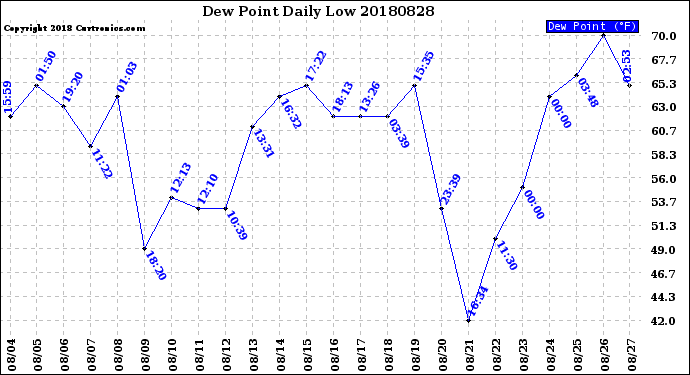 Milwaukee Weather Dew Point<br>Daily Low