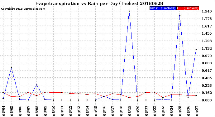 Milwaukee Weather Evapotranspiration<br>vs Rain per Day<br>(Inches)