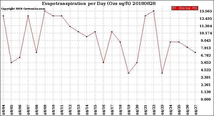 Milwaukee Weather Evapotranspiration<br>per Day (Ozs sq/ft)