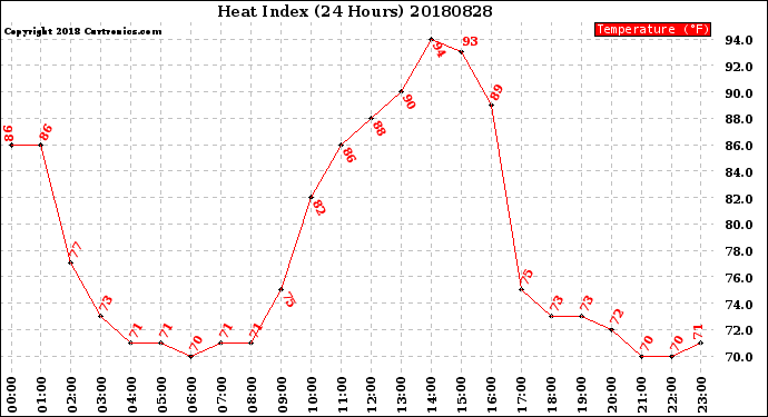Milwaukee Weather Heat Index<br>(24 Hours)