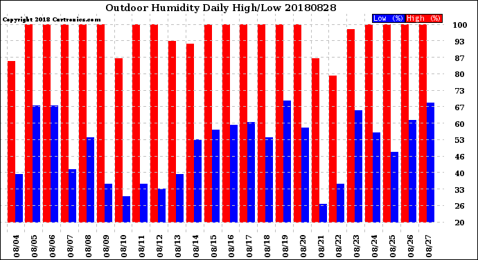 Milwaukee Weather Outdoor Humidity<br>Daily High/Low