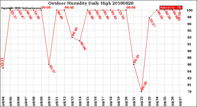 Milwaukee Weather Outdoor Humidity<br>Daily High