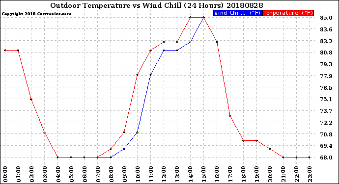 Milwaukee Weather Outdoor Temperature<br>vs Wind Chill<br>(24 Hours)