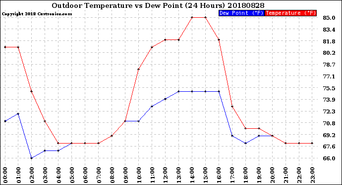 Milwaukee Weather Outdoor Temperature<br>vs Dew Point<br>(24 Hours)
