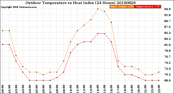 Milwaukee Weather Outdoor Temperature<br>vs Heat Index<br>(24 Hours)