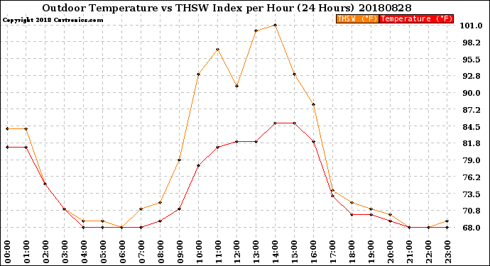Milwaukee Weather Outdoor Temperature<br>vs THSW Index<br>per Hour<br>(24 Hours)