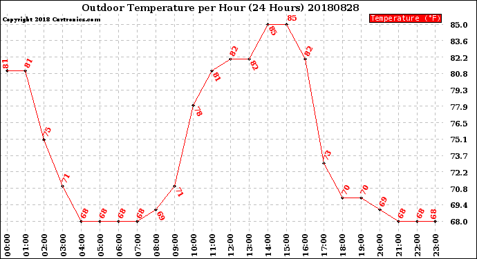 Milwaukee Weather Outdoor Temperature<br>per Hour<br>(24 Hours)