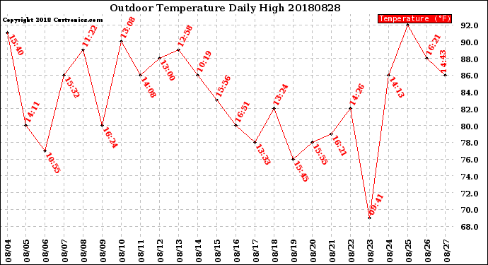 Milwaukee Weather Outdoor Temperature<br>Daily High
