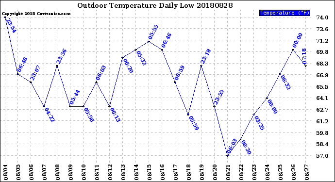 Milwaukee Weather Outdoor Temperature<br>Daily Low