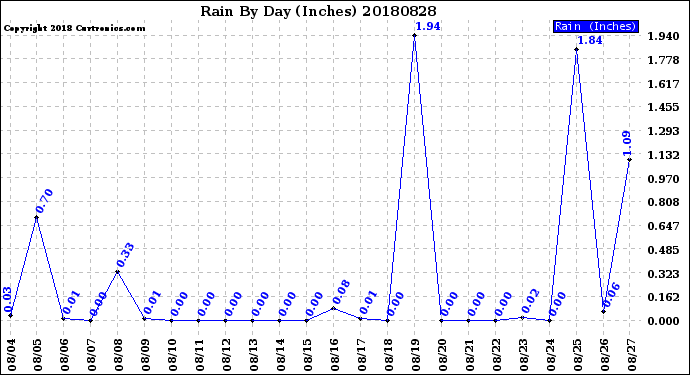 Milwaukee Weather Rain<br>By Day<br>(Inches)