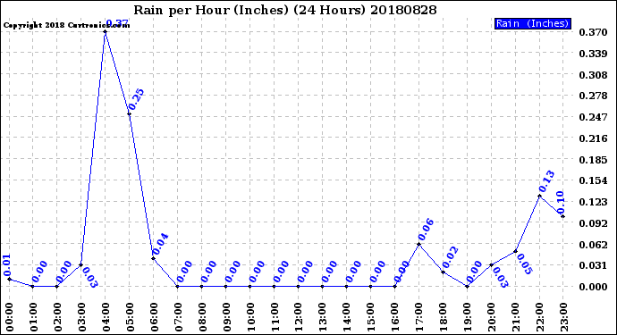 Milwaukee Weather Rain<br>per Hour<br>(Inches)<br>(24 Hours)