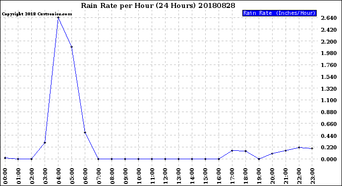 Milwaukee Weather Rain Rate<br>per Hour<br>(24 Hours)