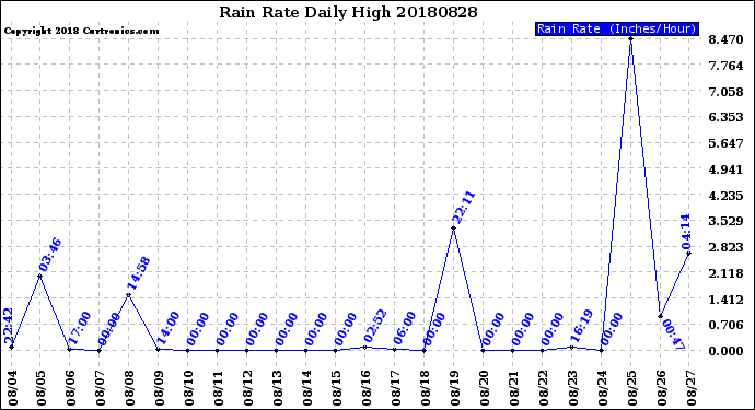 Milwaukee Weather Rain Rate<br>Daily High