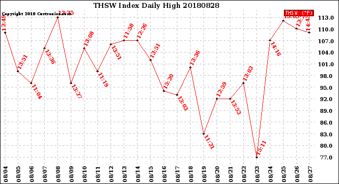 Milwaukee Weather THSW Index<br>Daily High