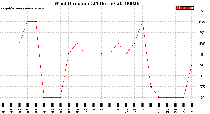 Milwaukee Weather Wind Direction<br>(24 Hours)