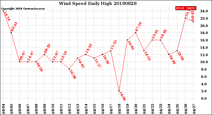 Milwaukee Weather Wind Speed<br>Daily High