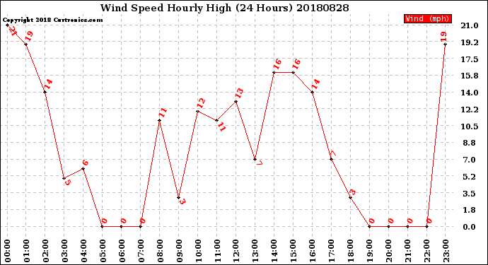Milwaukee Weather Wind Speed<br>Hourly High<br>(24 Hours)