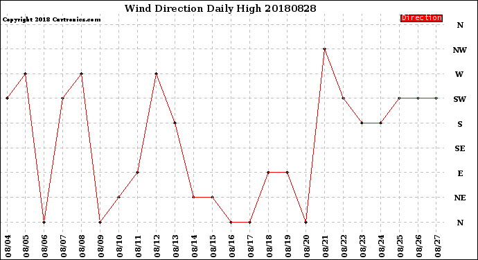 Milwaukee Weather Wind Direction<br>Daily High