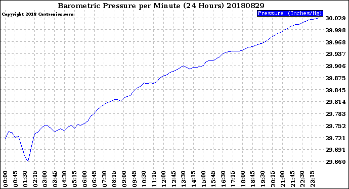 Milwaukee Weather Barometric Pressure<br>per Minute<br>(24 Hours)