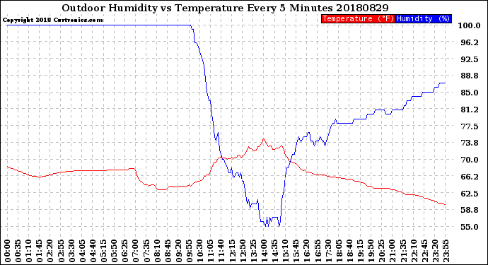 Milwaukee Weather Outdoor Humidity<br>vs Temperature<br>Every 5 Minutes