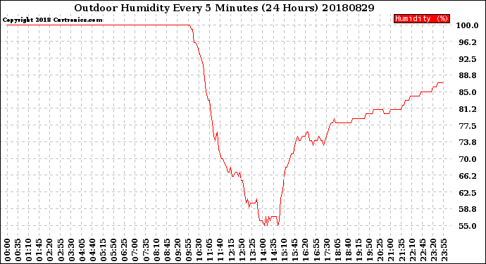 Milwaukee Weather Outdoor Humidity<br>Every 5 Minutes<br>(24 Hours)