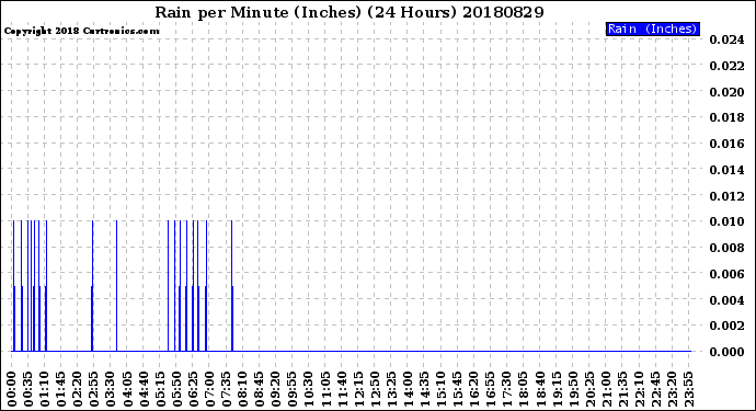 Milwaukee Weather Rain<br>per Minute<br>(Inches)<br>(24 Hours)