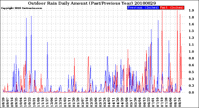 Milwaukee Weather Outdoor Rain<br>Daily Amount<br>(Past/Previous Year)