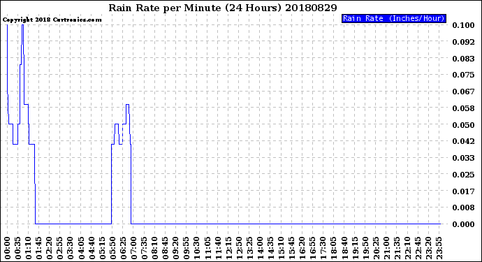 Milwaukee Weather Rain Rate<br>per Minute<br>(24 Hours)