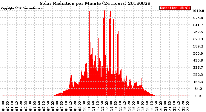 Milwaukee Weather Solar Radiation<br>per Minute<br>(24 Hours)