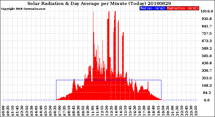 Milwaukee Weather Solar Radiation<br>& Day Average<br>per Minute<br>(Today)