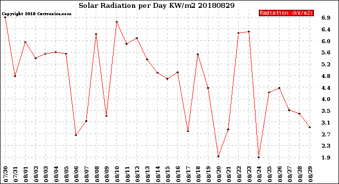 Milwaukee Weather Solar Radiation<br>per Day KW/m2