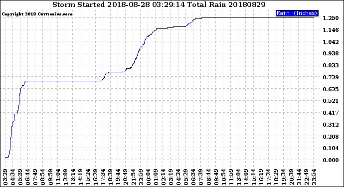 Milwaukee Weather Storm<br>Started 2018-08-28 03:29:14<br>Total Rain