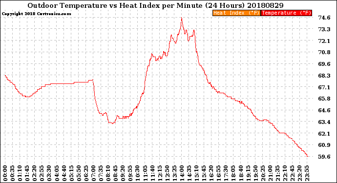 Milwaukee Weather Outdoor Temperature<br>vs Heat Index<br>per Minute<br>(24 Hours)