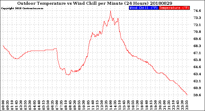 Milwaukee Weather Outdoor Temperature<br>vs Wind Chill<br>per Minute<br>(24 Hours)