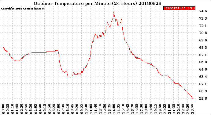 Milwaukee Weather Outdoor Temperature<br>per Minute<br>(24 Hours)