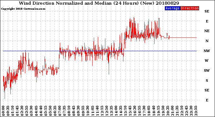 Milwaukee Weather Wind Direction<br>Normalized and Median<br>(24 Hours) (New)