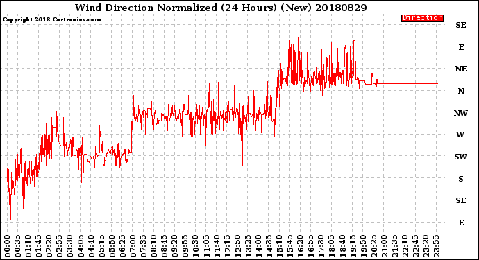 Milwaukee Weather Wind Direction<br>Normalized<br>(24 Hours) (New)