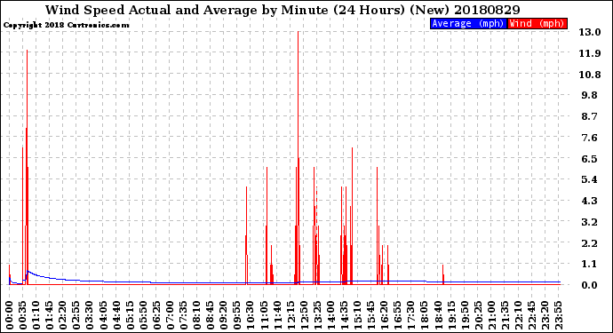 Milwaukee Weather Wind Speed<br>Actual and Average<br>by Minute<br>(24 Hours) (New)