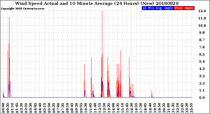 Milwaukee Weather Wind Speed<br>Actual and 10 Minute<br>Average<br>(24 Hours) (New)