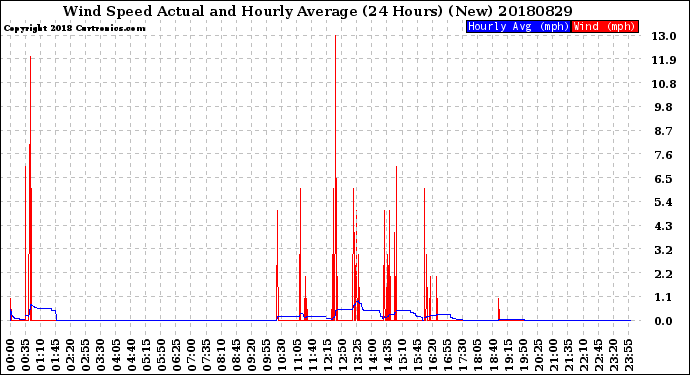Milwaukee Weather Wind Speed<br>Actual and Hourly<br>Average<br>(24 Hours) (New)