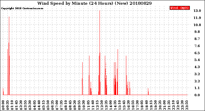 Milwaukee Weather Wind Speed<br>by Minute<br>(24 Hours) (New)