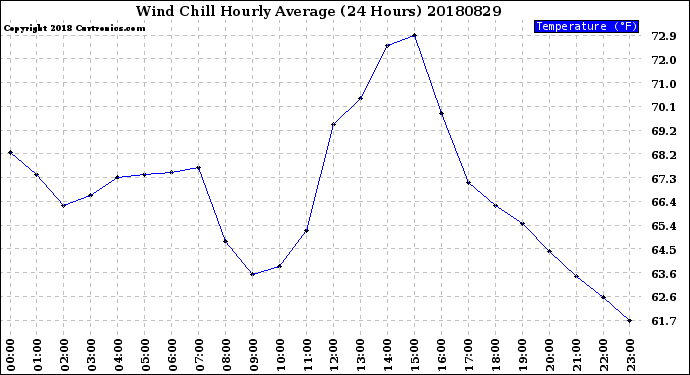 Milwaukee Weather Wind Chill<br>Hourly Average<br>(24 Hours)