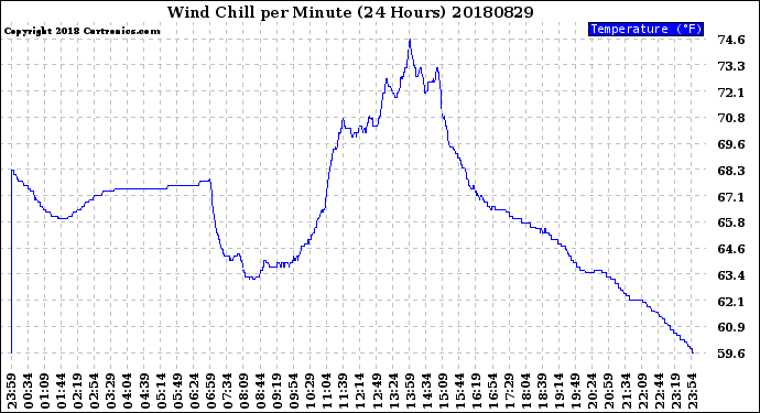 Milwaukee Weather Wind Chill<br>per Minute<br>(24 Hours)