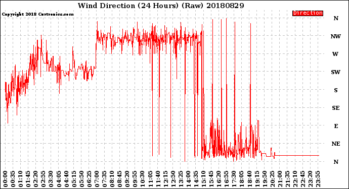 Milwaukee Weather Wind Direction<br>(24 Hours) (Raw)
