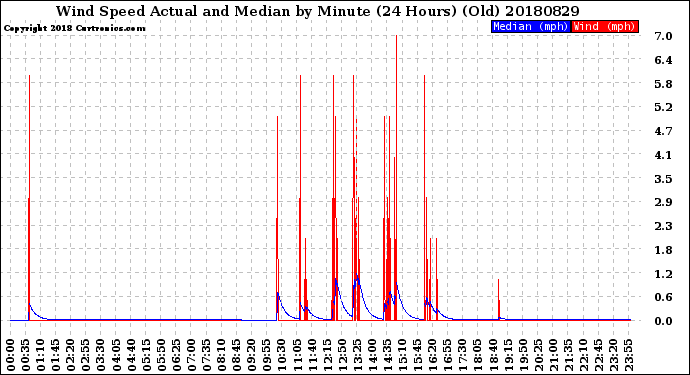 Milwaukee Weather Wind Speed<br>Actual and Median<br>by Minute<br>(24 Hours) (Old)