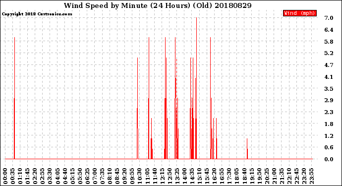 Milwaukee Weather Wind Speed<br>by Minute<br>(24 Hours) (Old)