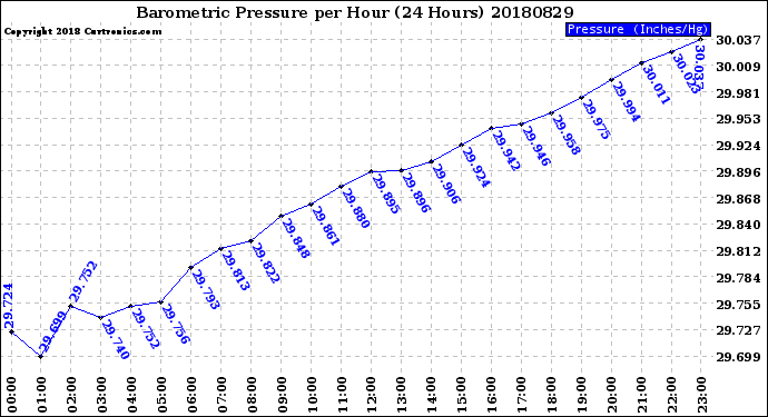 Milwaukee Weather Barometric Pressure<br>per Hour<br>(24 Hours)