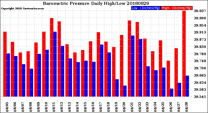 Milwaukee Weather Barometric Pressure<br>Daily High/Low