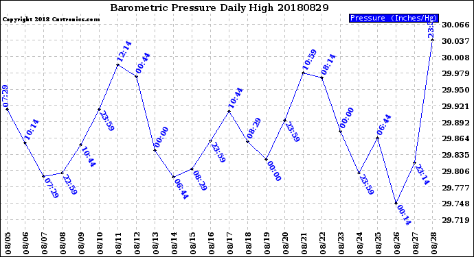 Milwaukee Weather Barometric Pressure<br>Daily High