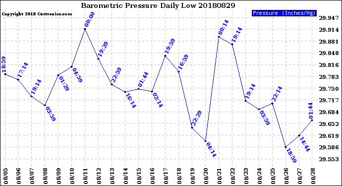 Milwaukee Weather Barometric Pressure<br>Daily Low